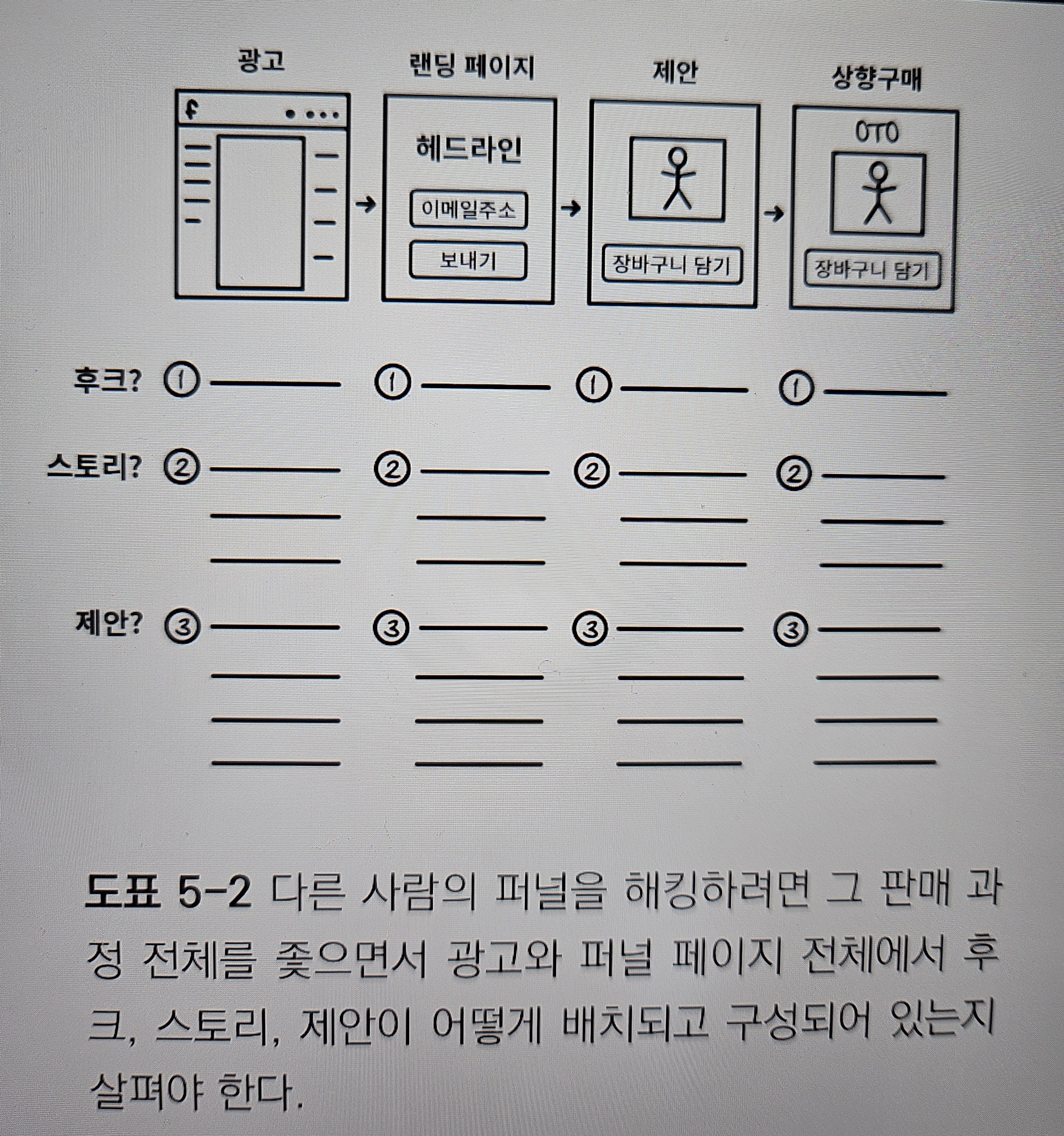 퍼널 해킹 과정
