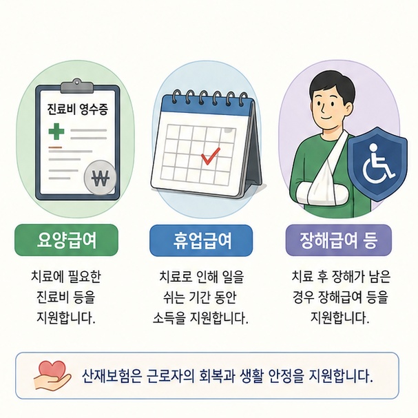 산재 승인 후 받을 수 있는 요양급여와 휴업급여, 장해급여 등 주요 산재보험 급여를 정리한 이미지