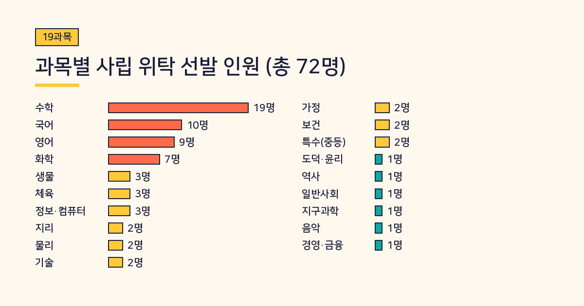 2027 전남 사립학교 교사 과목별 선발 인원