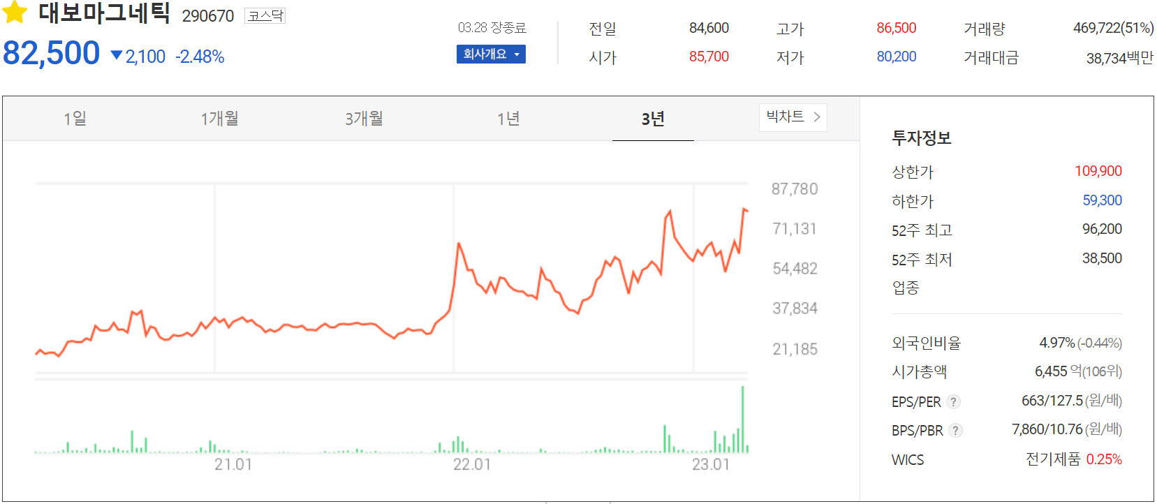 대보마그네틱 - 주가 정보(2023.03.28)