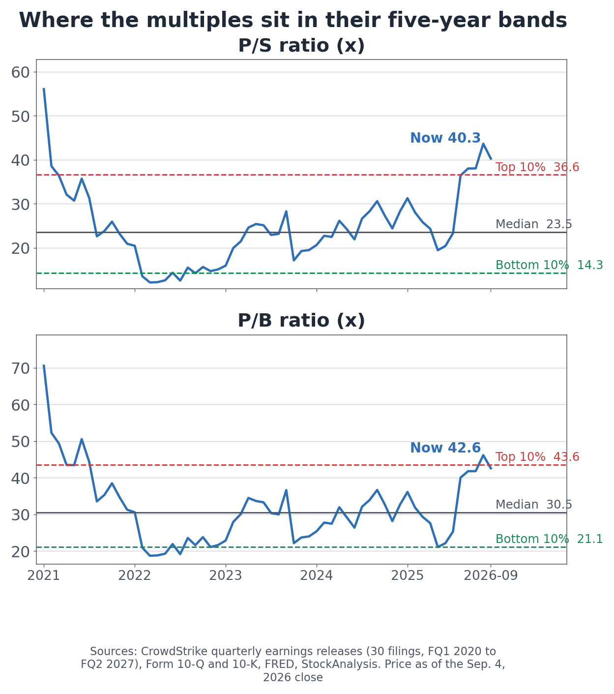 Five-year price-to-sales and price-to-book bands