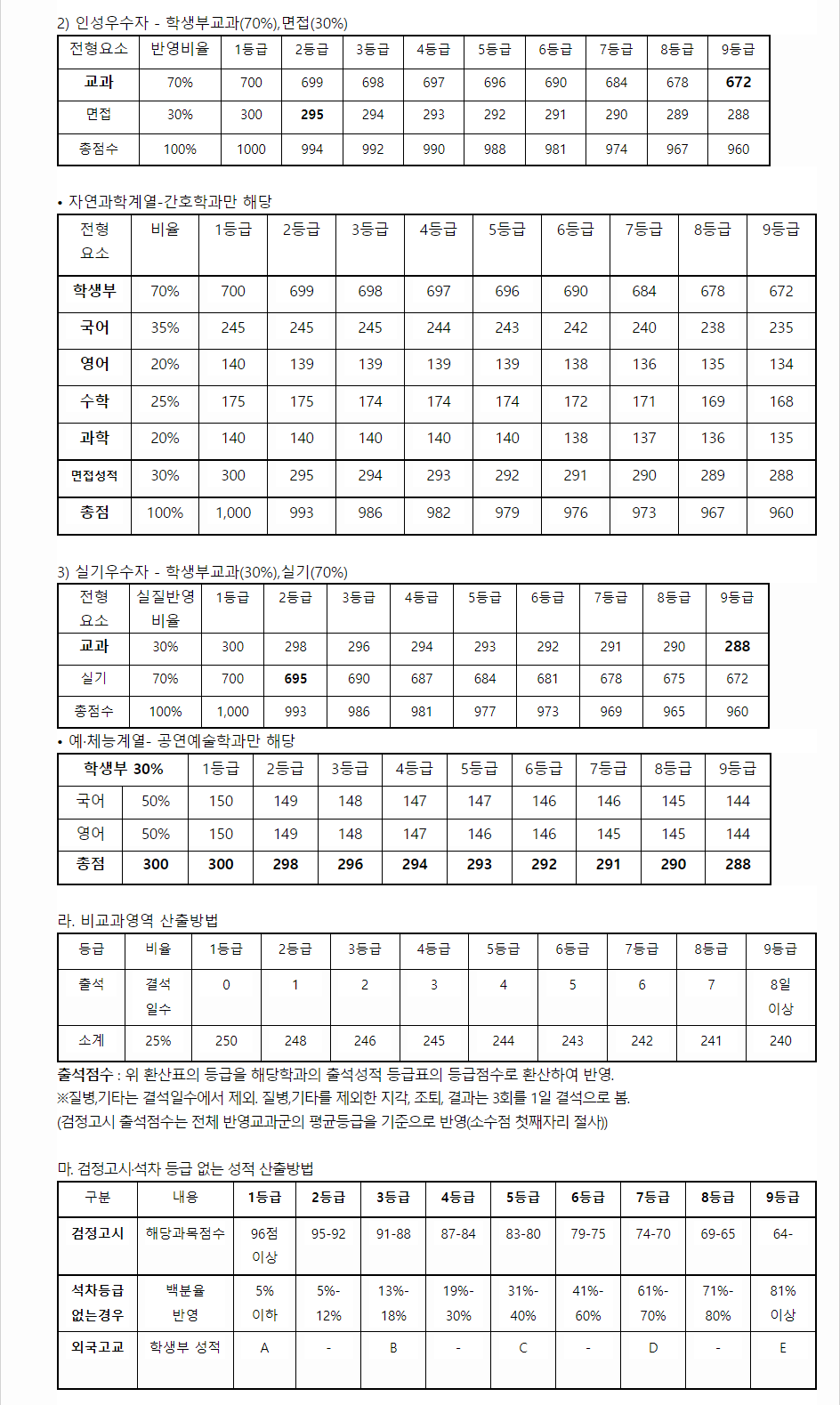 2024학년도 송원대학교 학생부교과전형 교과영역 평가 방법