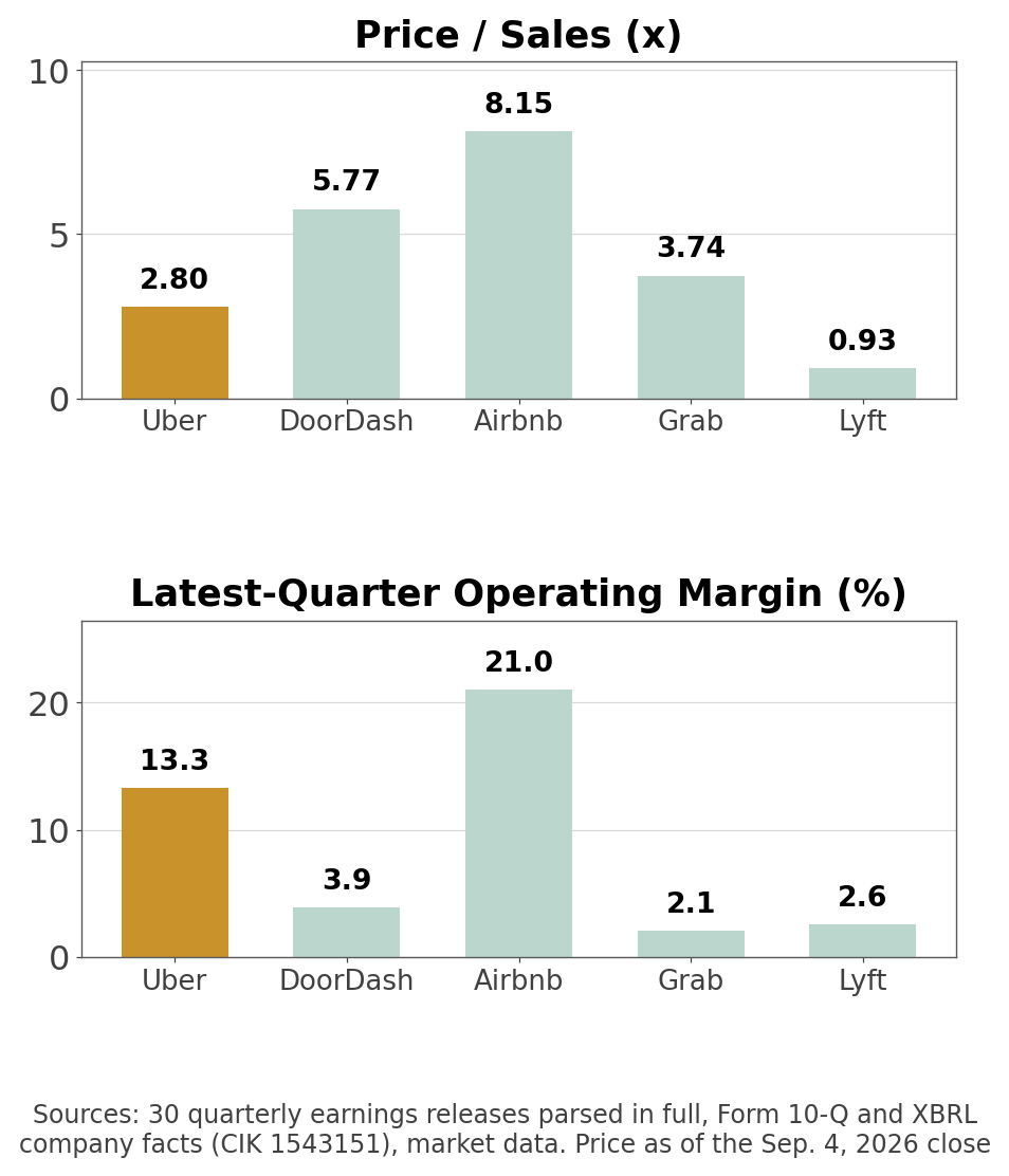 Peer price-to-sales and latest-quarter operating margin