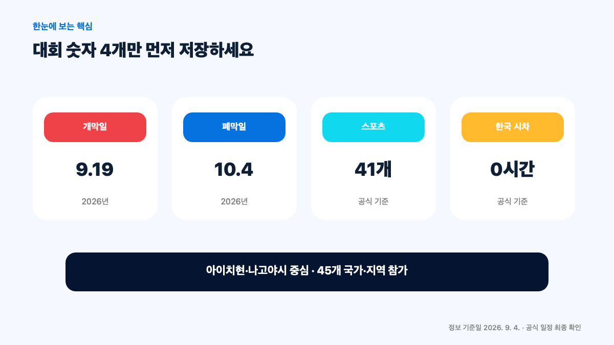 2026 아이치·나고야 아시안게임 일정|한국 시차·종목·티켓·여행 준비 본문 정보 이미지 2