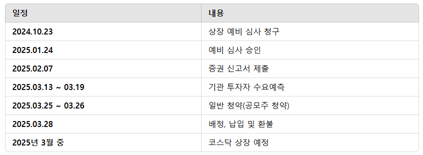 에이유브랜즈 공모주 청약일정 수요예측