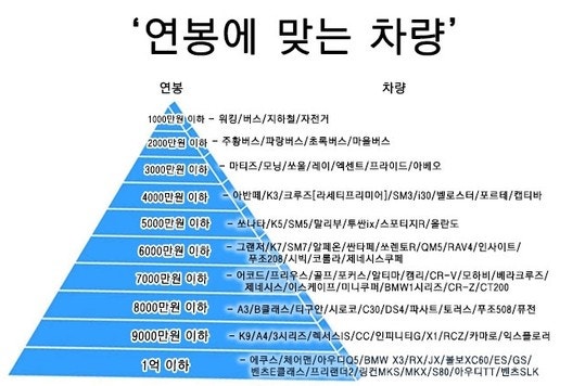 연봉별 자동차 계급도