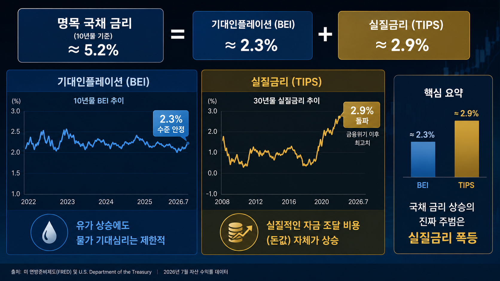 미국 국채 금리 폭등, 유가 아닌 '실질금리' 때문인 3가지 이유