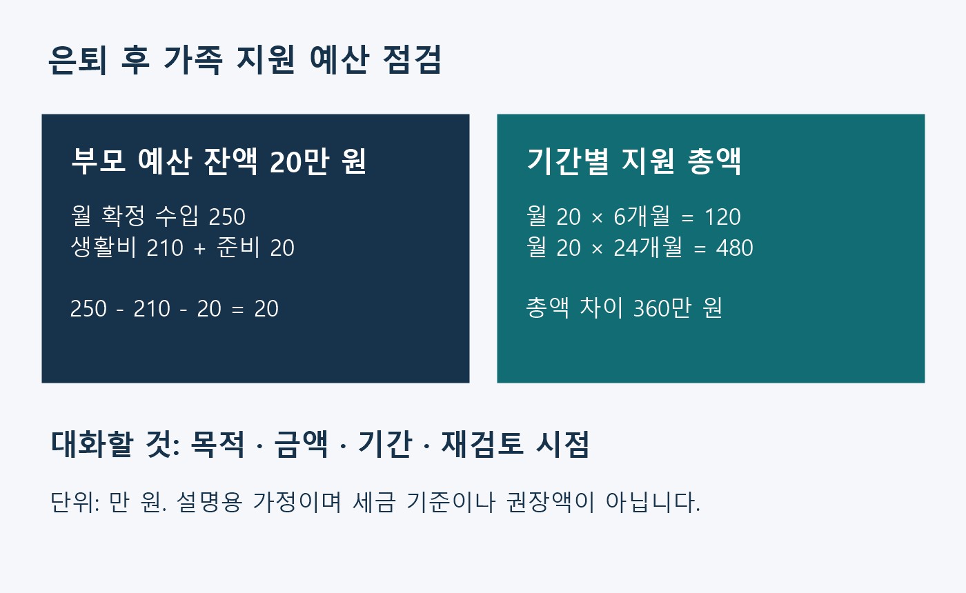 부모 생활비를 제외한 월 예산 잔액 20만 원과 월 20만 원 지원의 6개월·24개월 총액을 비교하는 설명용 도표