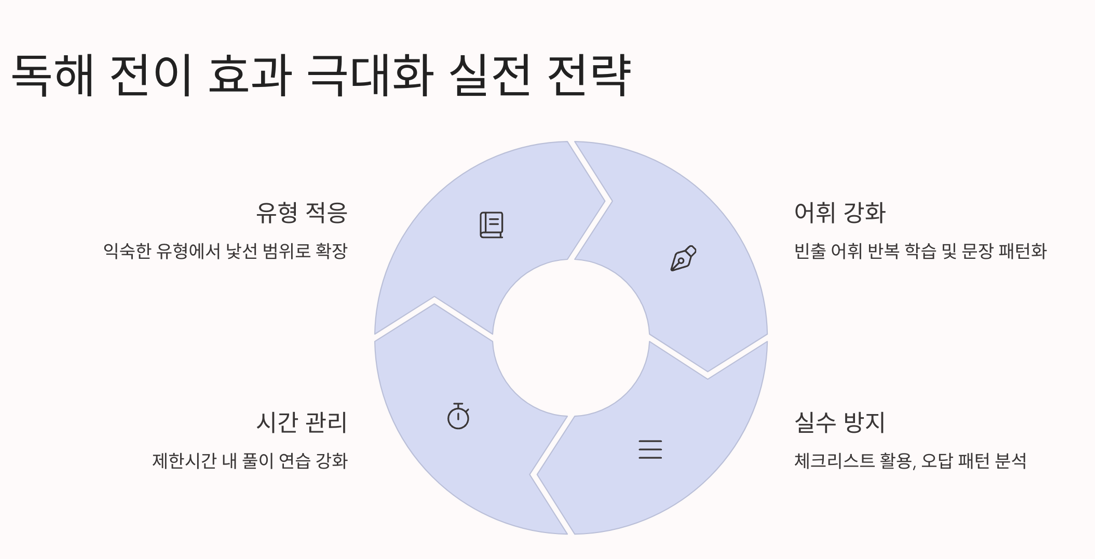 독해 전이 효과