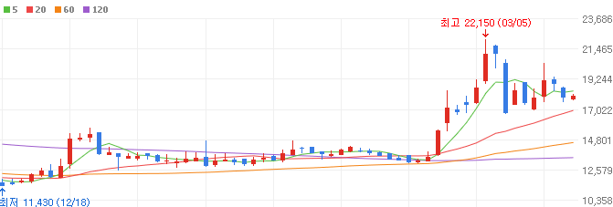 노화방지-관련주-앱클론-주가