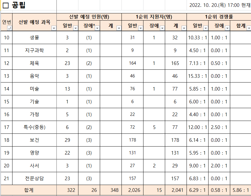 2023년 중등임용고시 전국 티오 전라남도