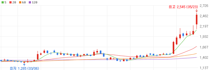 원전-대장주-우리기술-주가