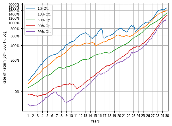 S&amp;P 500 TR 투자 기간에 따른 수익률
