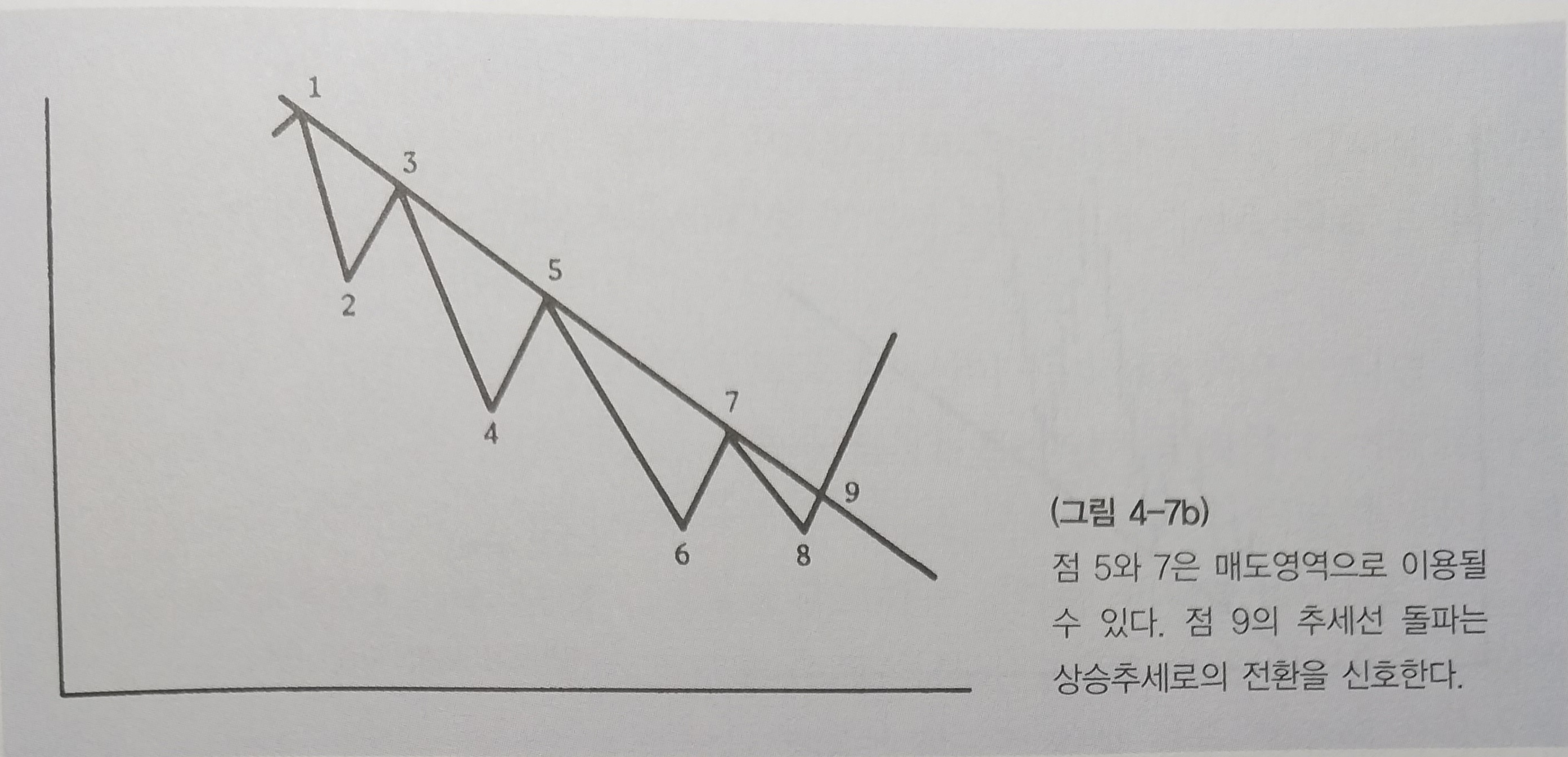 그림-하락추세선의돌파