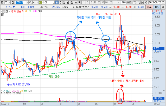 우진 주가 일봉 차트 분석 (23.8.23)