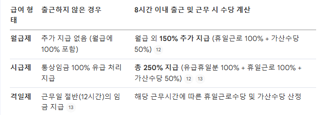 급여 형태별 5월 1일 노동절 근무수당 산정 방식