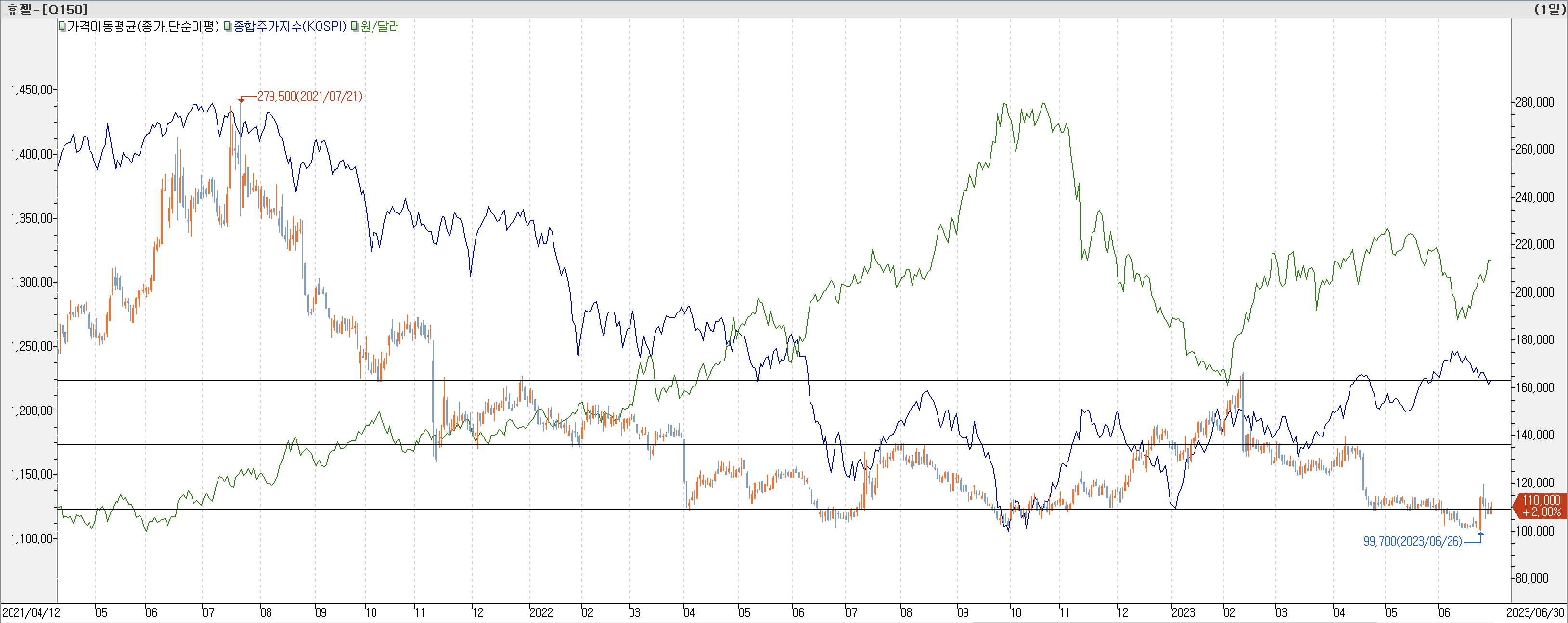 6. 종합주가지수 vs. 환율 vs. 휴젤
