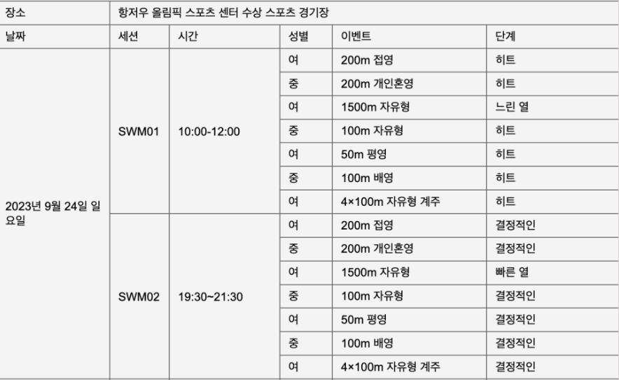 항저우 아시안 게임 야구 선수명단과 일정 조편성 그리고 방송국 중계진들