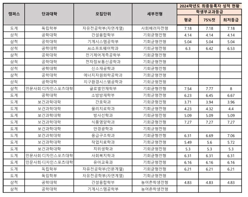 강원대 농어촌 전형 사배자 전형, 기회균형전형, 특성화고 전형 수시등급 10