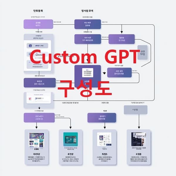 Custom GPT를 구성하는 단계별 흐름도 이미지
