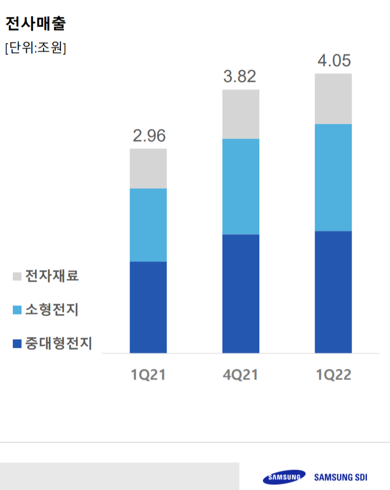 삼성SDI 사업 분기별 매출