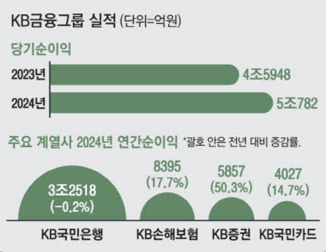 KB금융그룹 실적 (출처 : 매일경제)