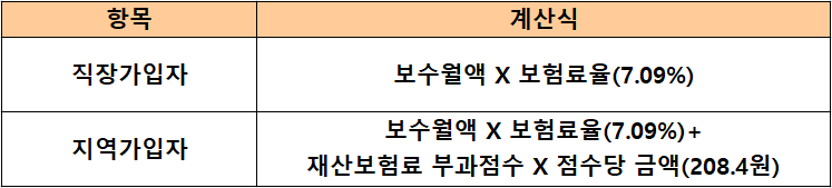 건보료 계산식