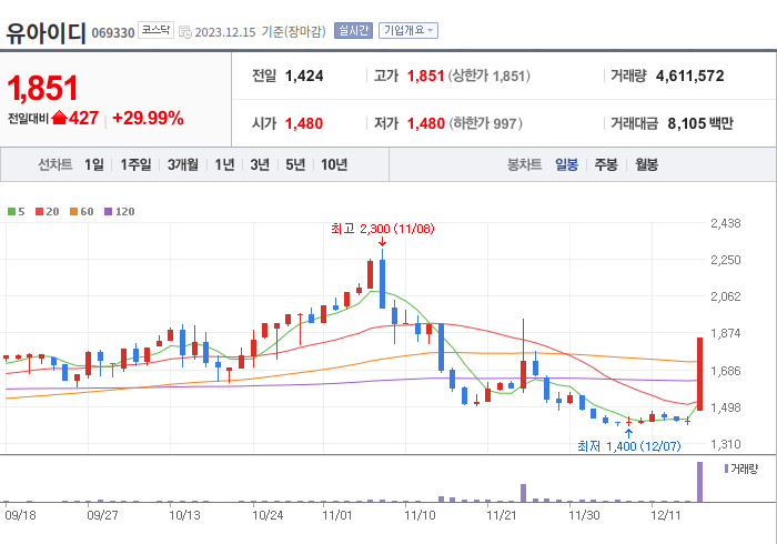 유아이디 3개월 주가(일봉)