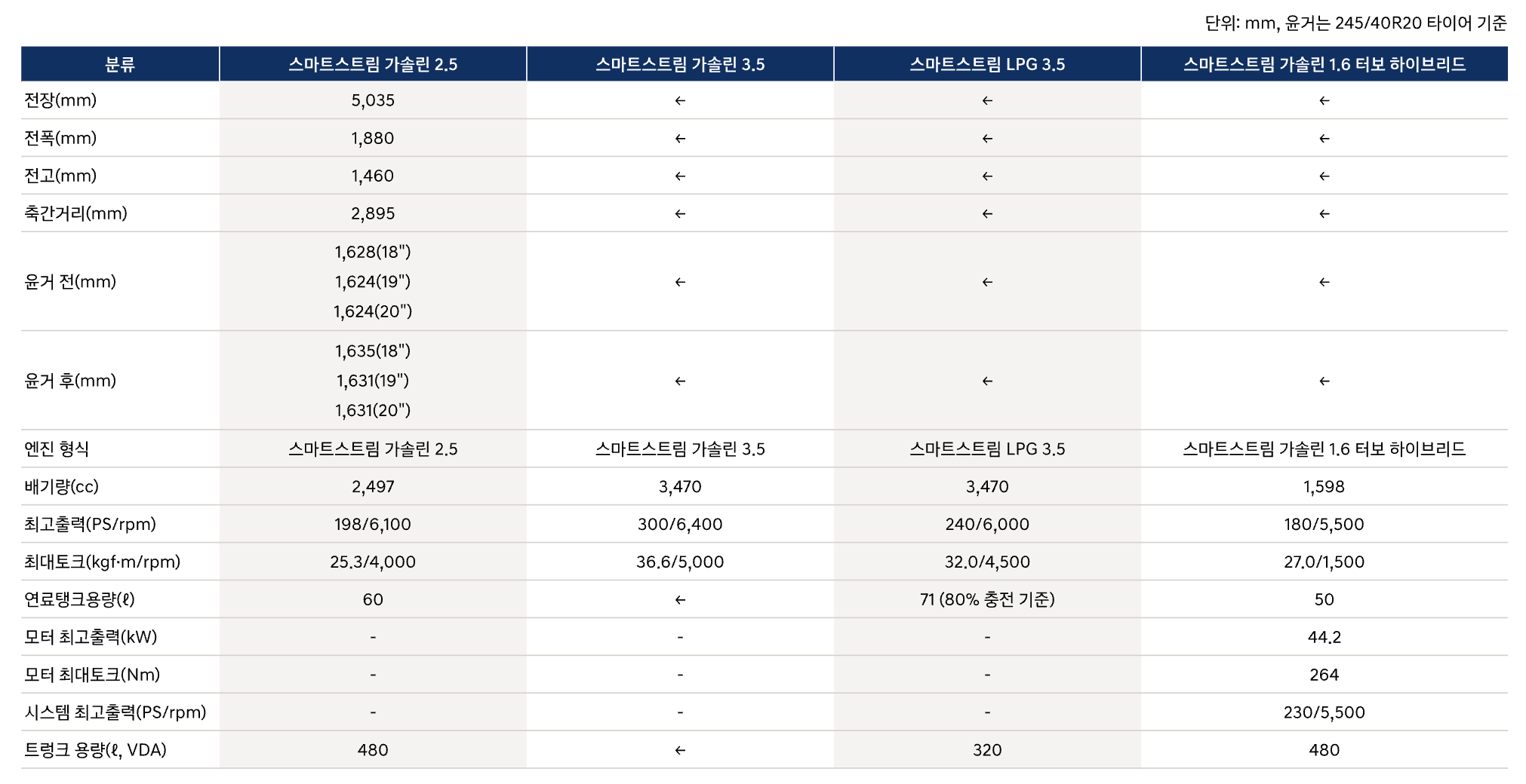 그랜저 풀체인지 제원 표