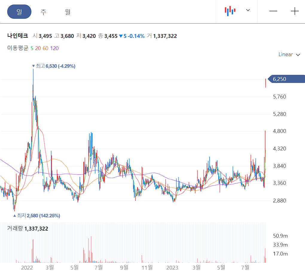 나인테크 일봉 차트