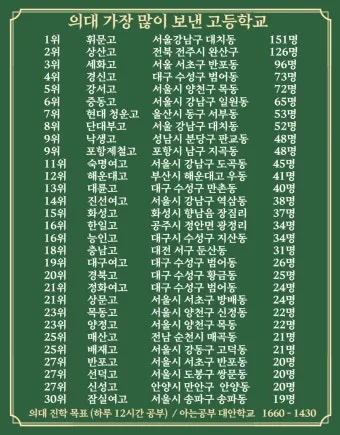 2025년 전국 의과대학 합격 고등학교 순위를 30위까지 총정리한 자료_21