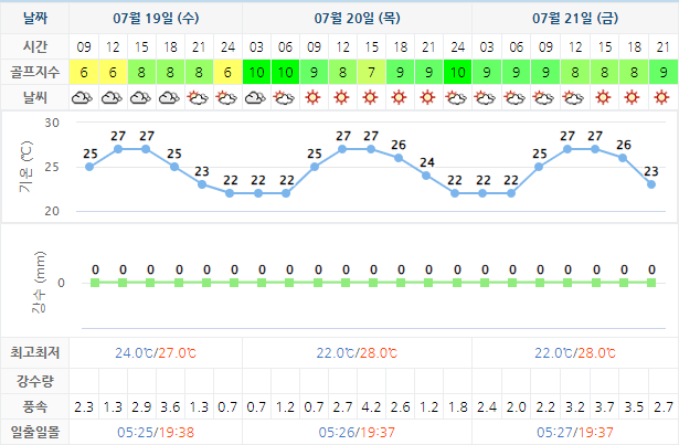 드비치CC 골프장 날씨 0719