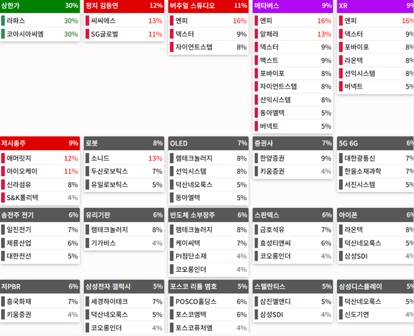 테마에 따른 종목 상승