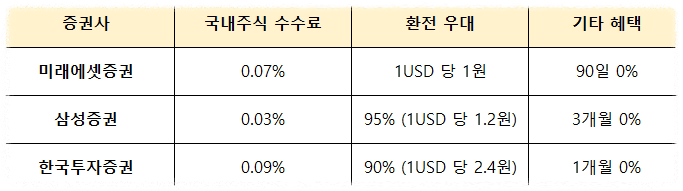 미국주식 수수료 비교 증권사 순위 TOP3(+환전우대)