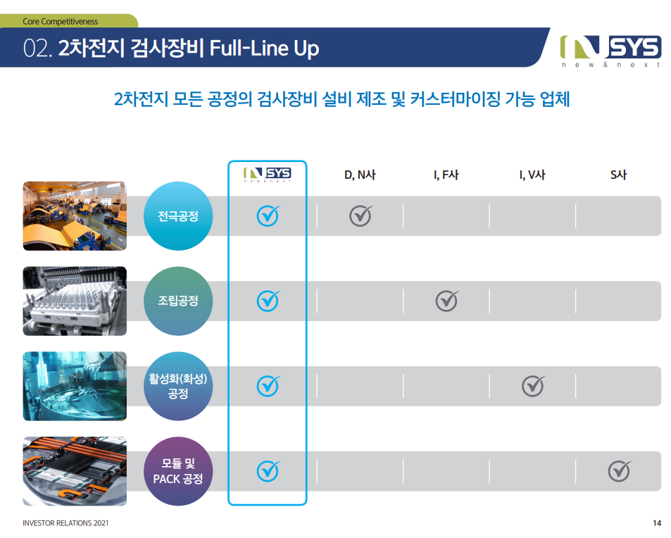 엔시스-NSYS-글로벌배터리-전기차용배터리수급-머신비전-검사장비-LG에너지솔루션-삼성SDI-SK이노베이션-배터리품질향상-2차전지CAPEX확대-배터리업체대규모증설-전극공정-조립공정-활성화공정-모듈및PACK공정-코스닥상장-머신비전검사장비-2차전지집중
