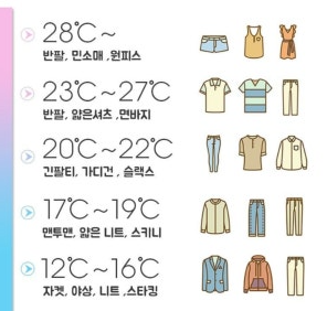 기온별 옷차림