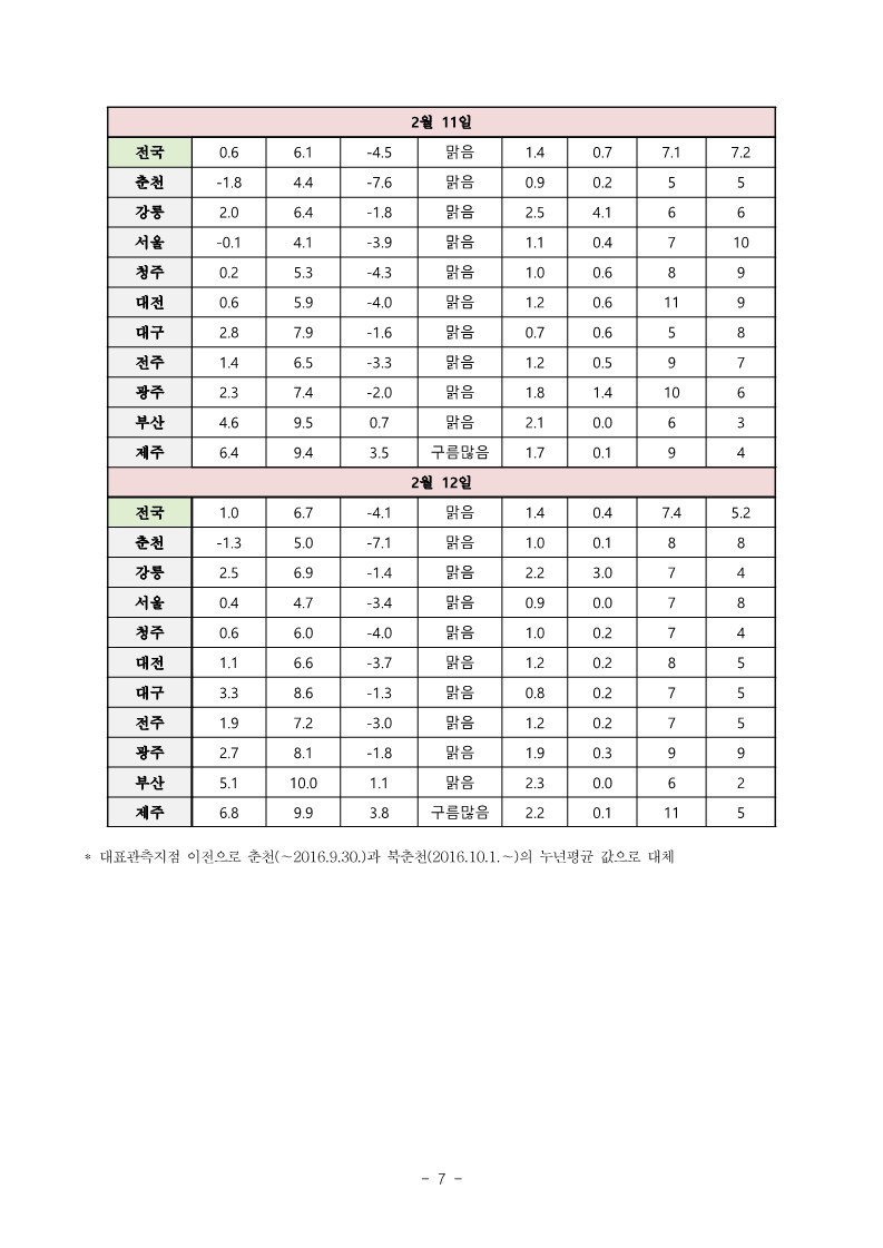 설연휴날씨