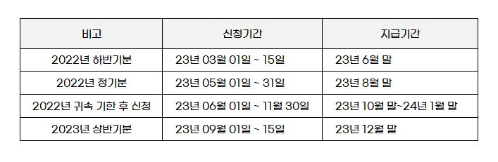근로장려금 지원금액 신청기간 및 지급일