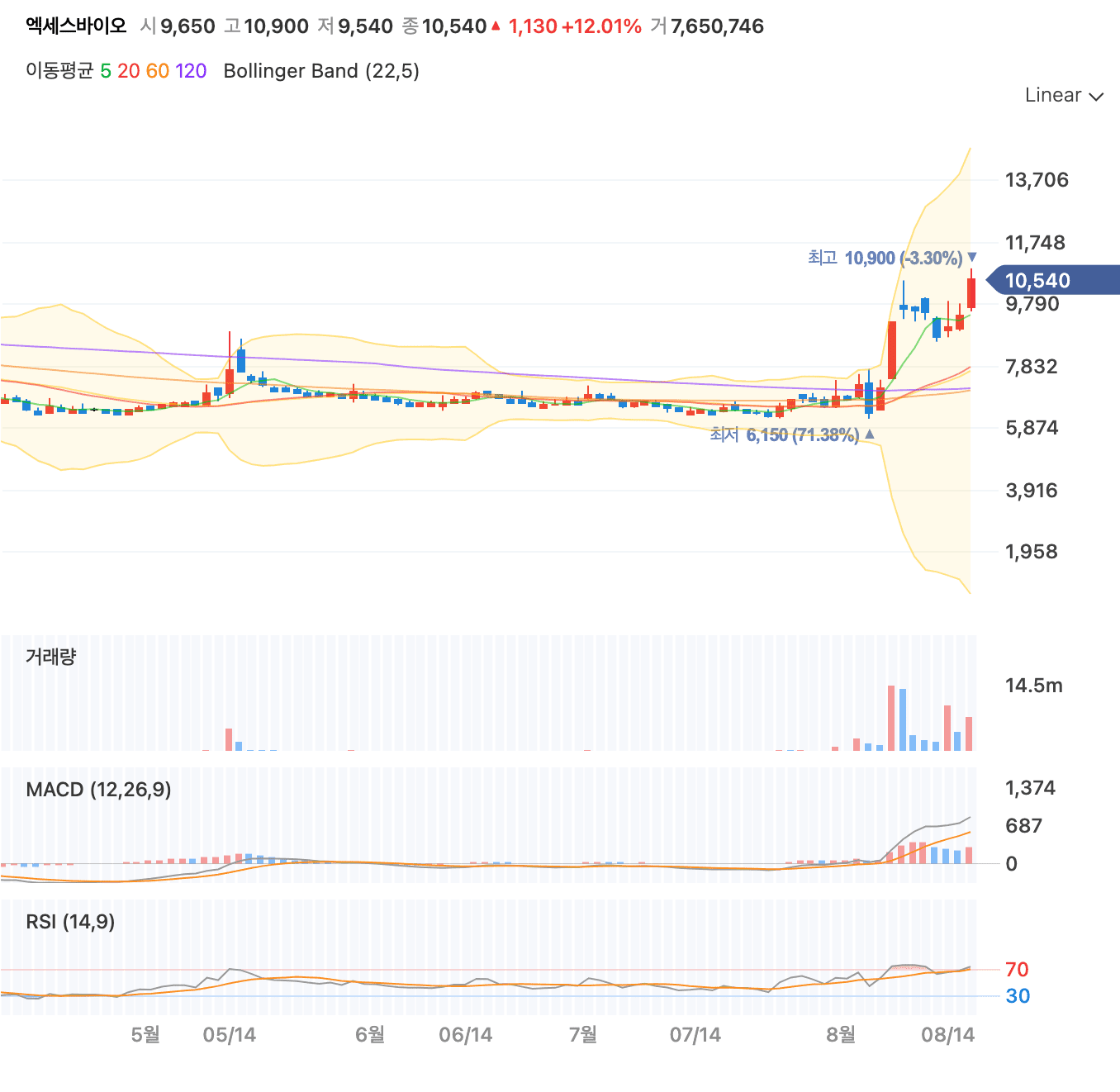 엑세스바이오 차트