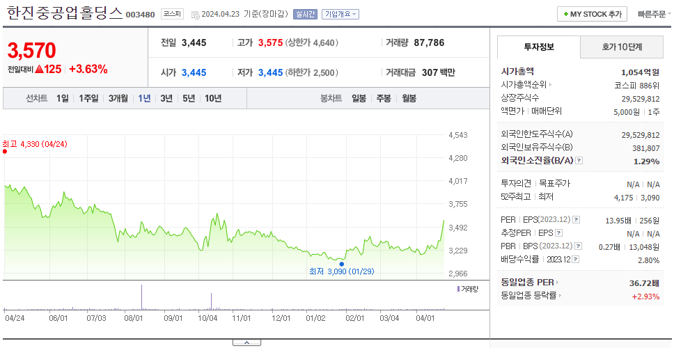 한진중공업홀딩스_주가