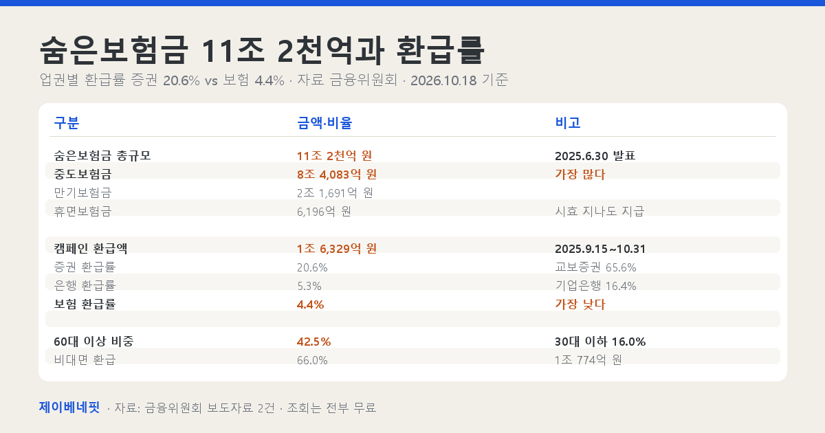 숨은보험금 유형별 규모와 업권별 환급률을 정리한 표