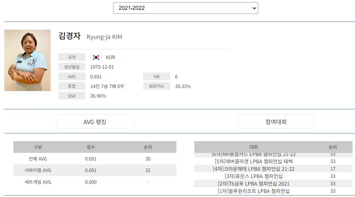 프로당구 2021-22 시즌, 김경자 당구선수 LPBA투어 경기지표