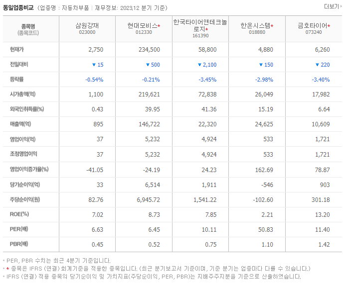 삼원강재_동종업비교자료
