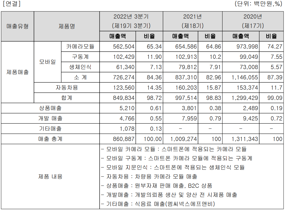엠씨넥스 - 주요 사업 부문 및 제품 현황(2022년 3분기)