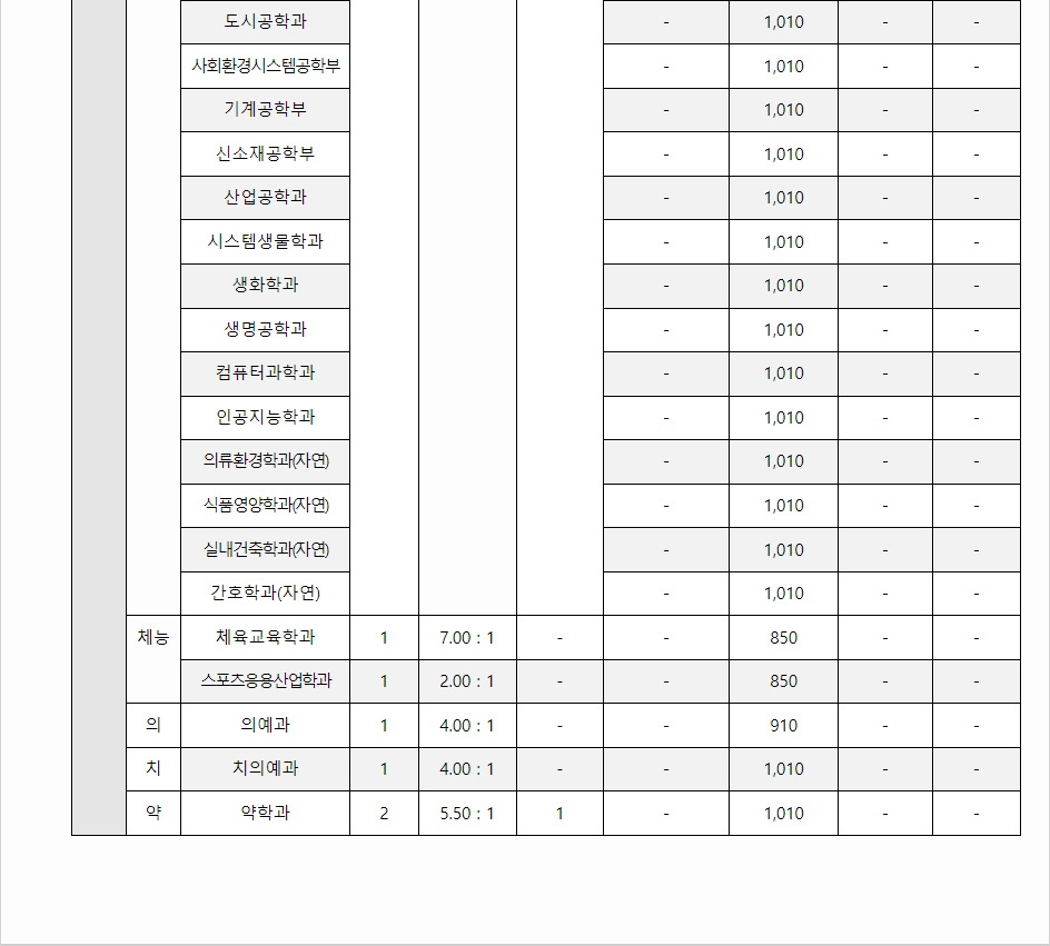2023학년도 연세대학교 수능위주전형 전형 결과
