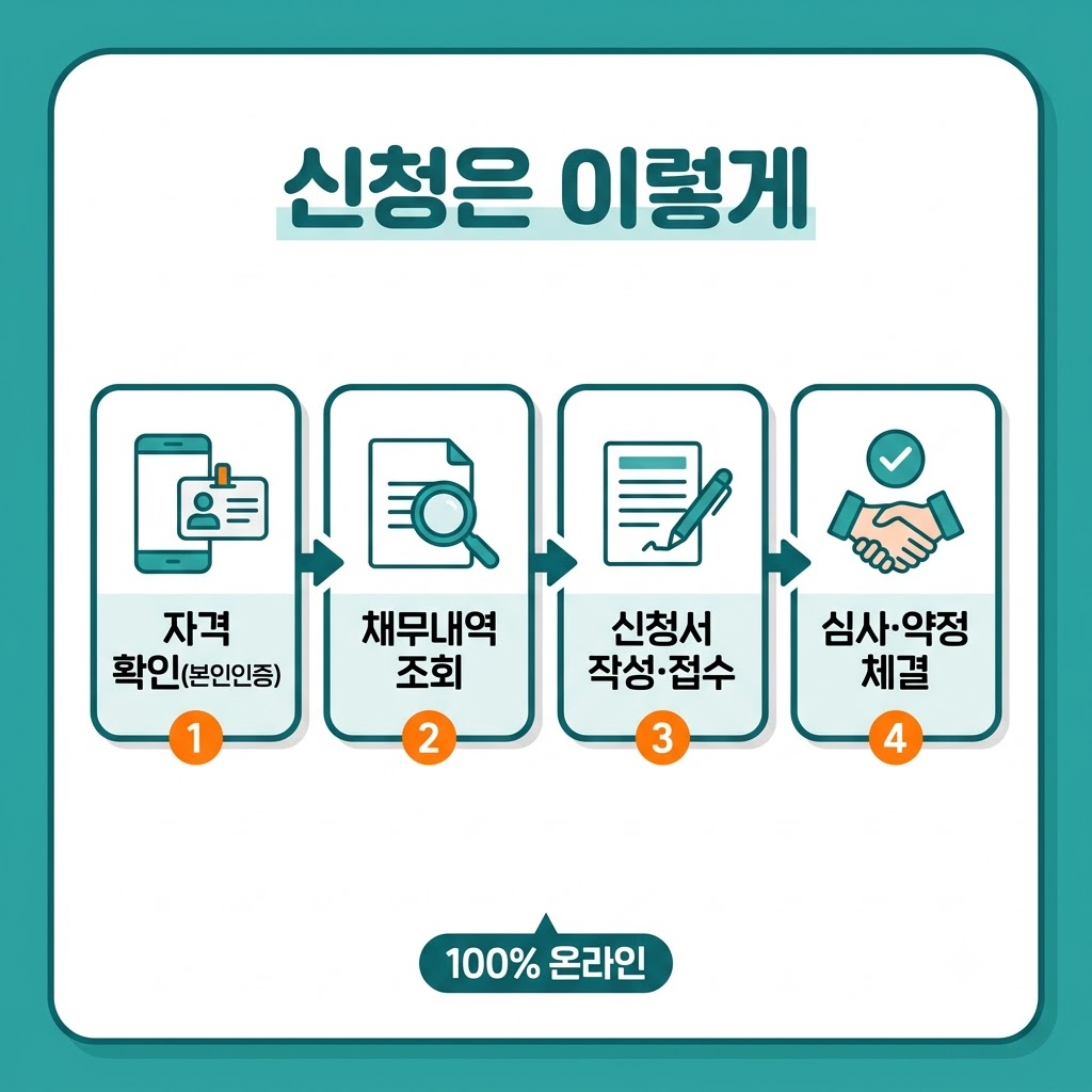 새출발기금 신청방법 자격확인 채무조회 신청서 작성 심사 약정 4단계 온라인 인포그래픽