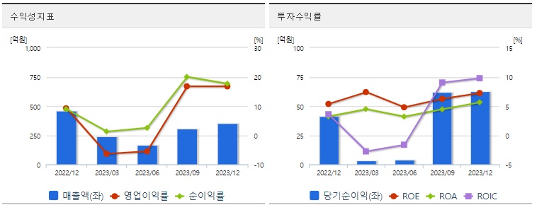 디아이티 주가 수익성
