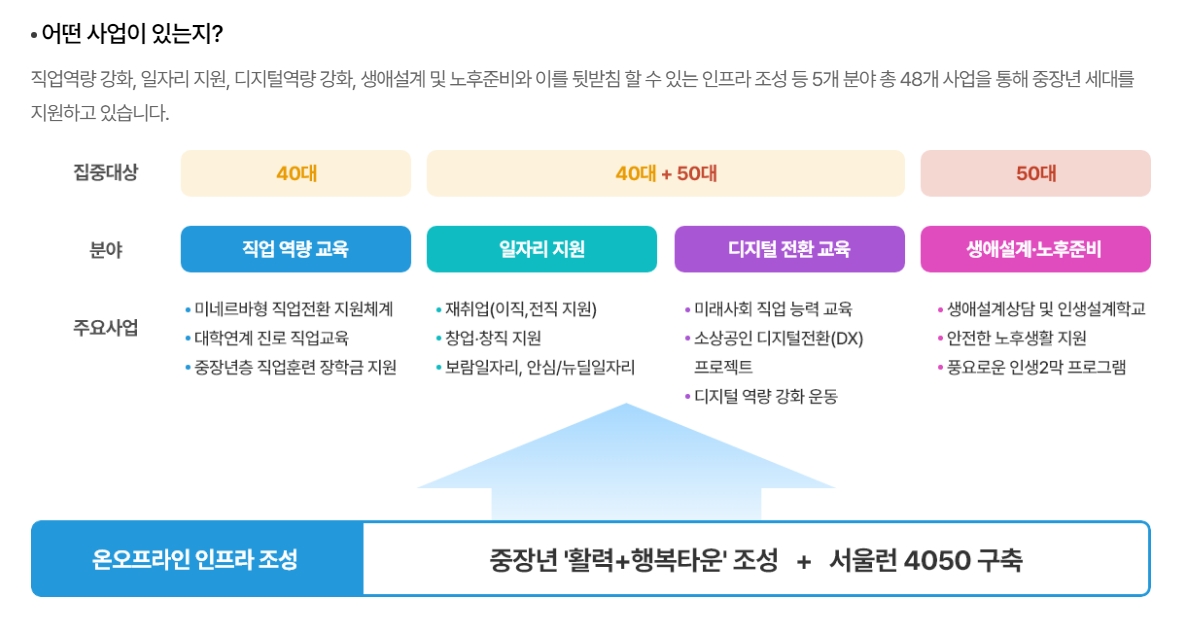 직업 역량 및 디지털 전환 교육 등 세부 지원 항목 안내