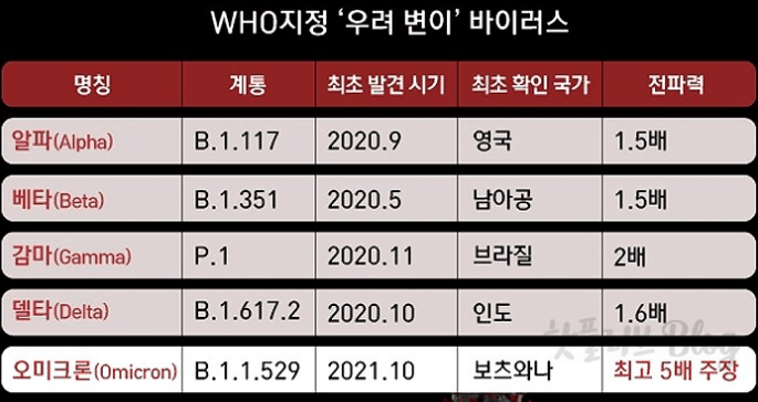 바이러스현황