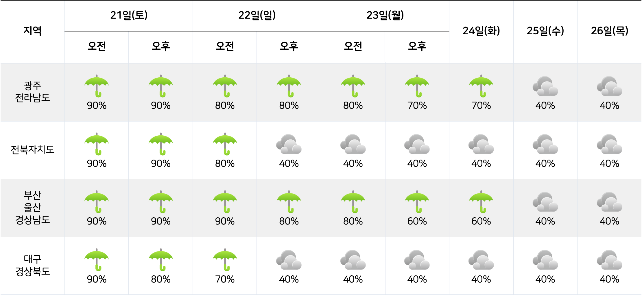 광주, 전남, 전북, 부산, 울산, 경남, 대구, 경북 일기 예보 관련 사진